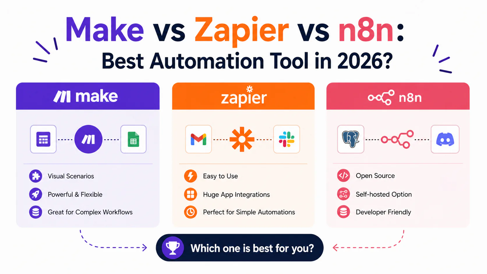 Zapier, Make, and n8n workflow automation interfaces compared side by side showing linear, canvas, and node-based editors in 2026