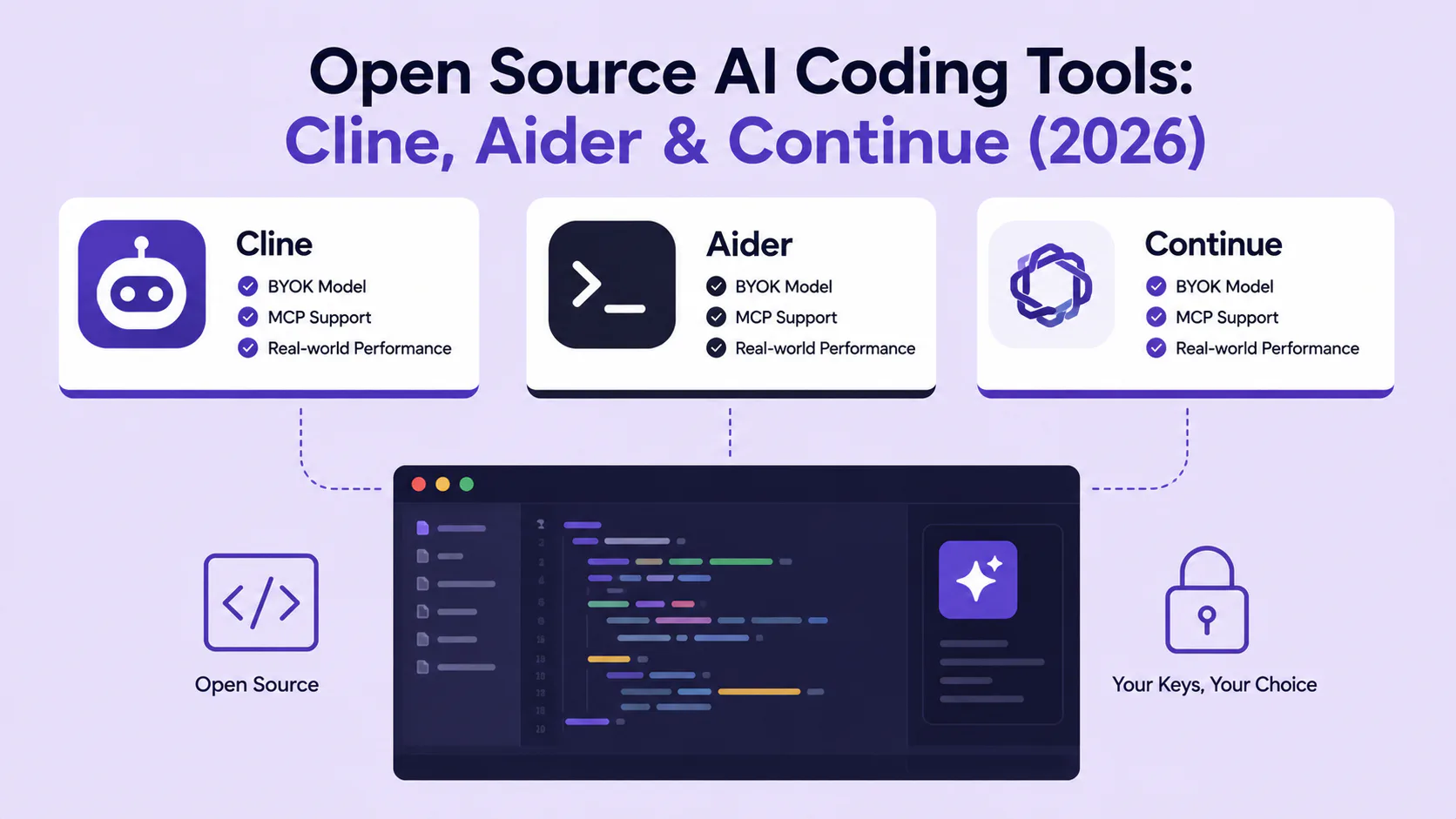 Cline, Aider, and Continue open-source AI coding tools shown side by side in VS Code and terminal environments in 2026